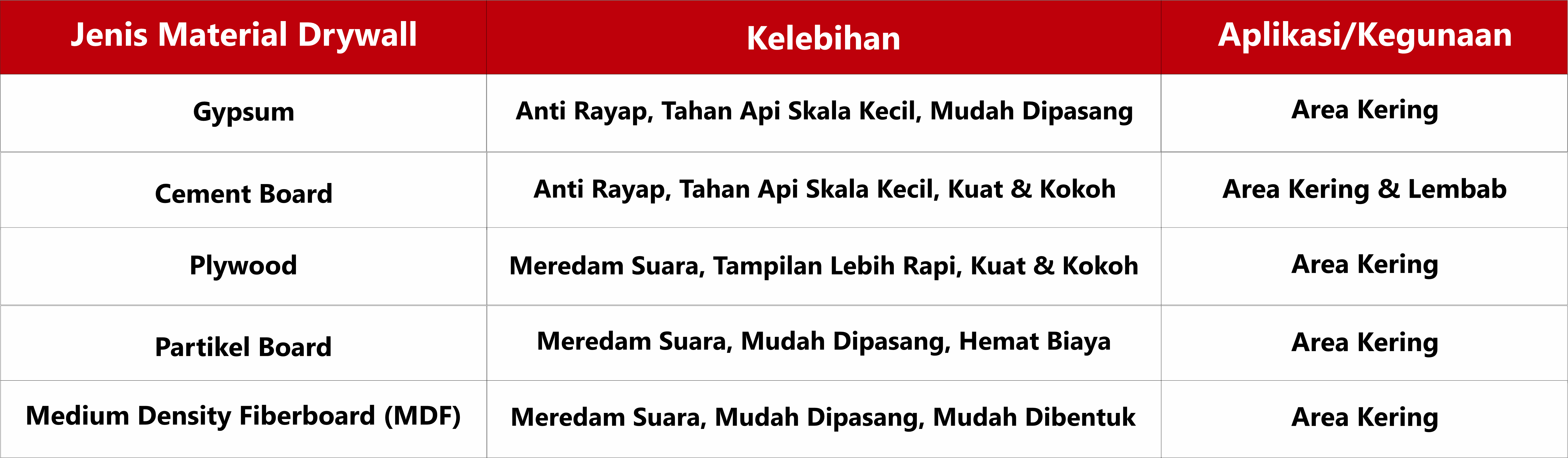 Drywall Berdasarkan Jenis Material